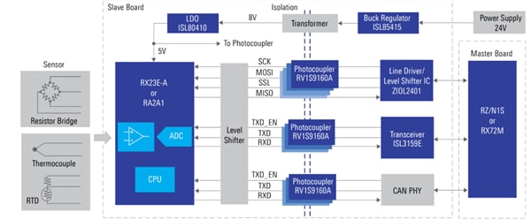 Blockdiagramm - Renesas Electronics Industrie-Sensor-Netzwerklösung