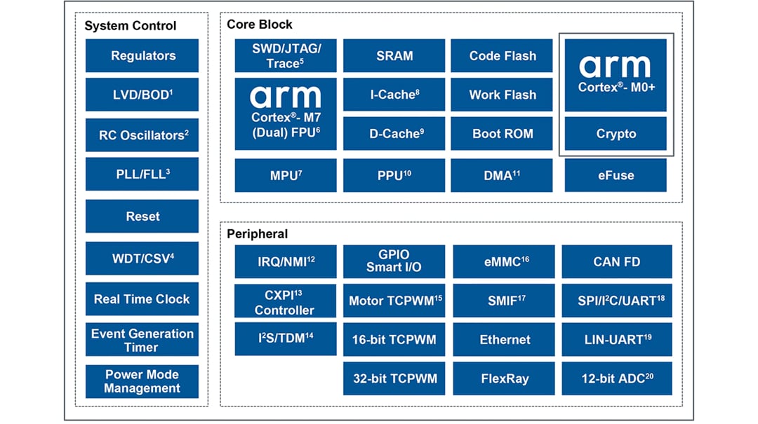 Blockdiagramm - Infineon Technologies Traveo™ T2G Arm® Cortex® 32-Bit-Mikrocontroller