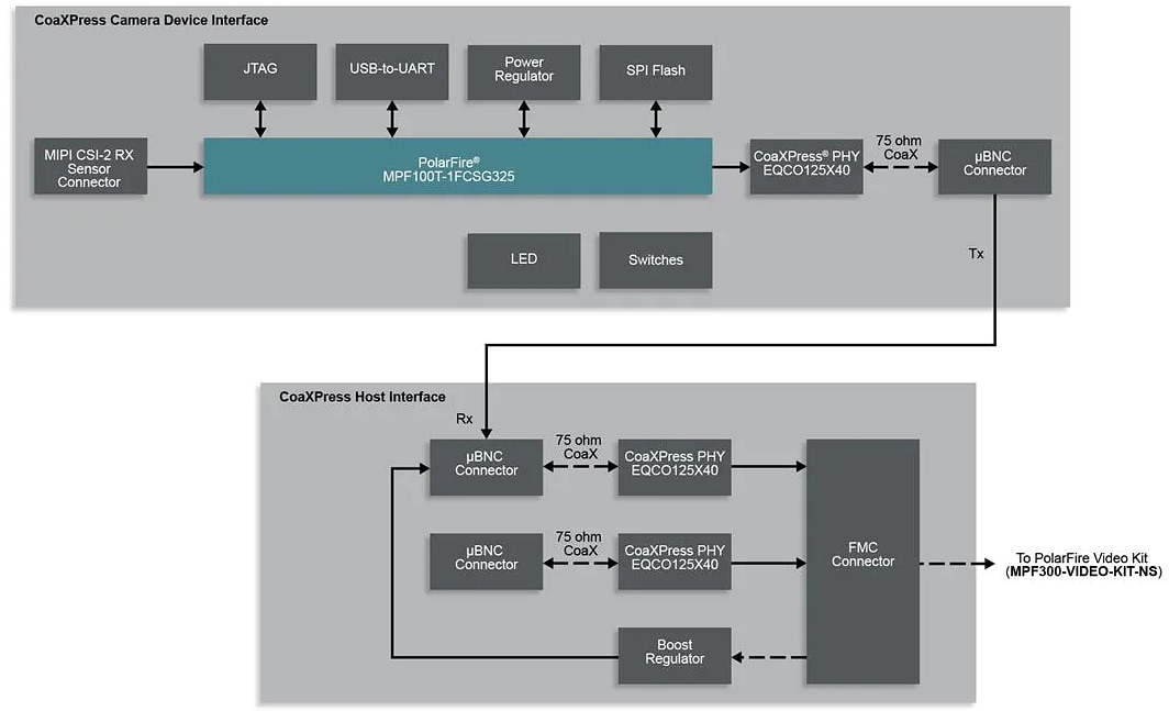Microchip Technology VIDEO-DC-CXP CoaXPress FMC-Tochterkarte