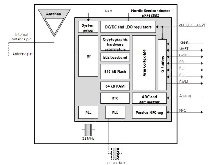 Blockdiagramm - u-blox ANNA-B112-01B Eigenständiges Bluetooth® 5-Modul