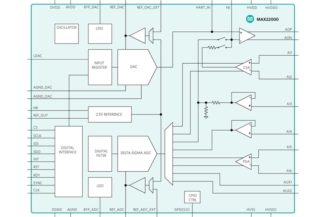 Blockdiagramm - Analog Devices Inc. MAX22000 Industrie-Analog-I/O