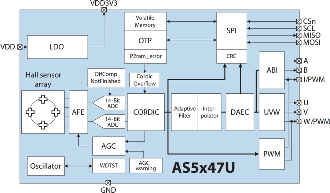 Blockdiagramm - ams OSRAM AS5x47U Positionssensoren