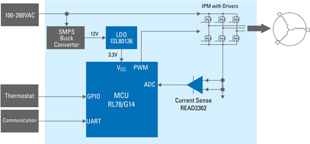 Blockdiagramm - Renesas Electronics Digitaler Wechselrichter für Kühlschrankkompressoren