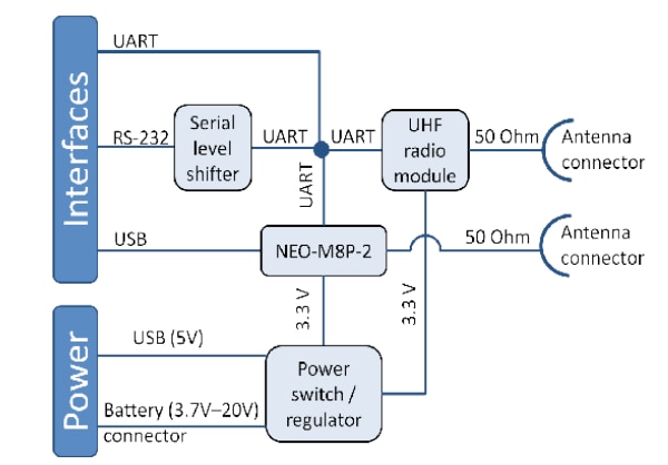 Blockdiagramm - u-blox C94-M8P RTK Applikationsboards
