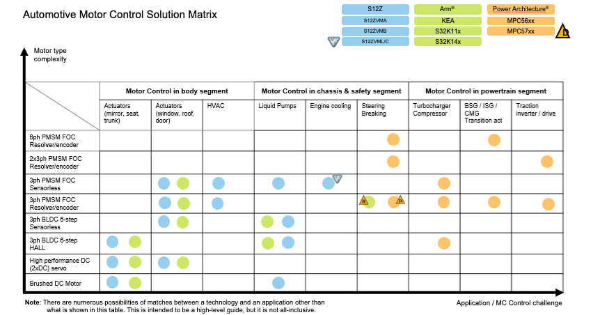 NXP Semiconductors Automotive-Motorsteuerungslösungen