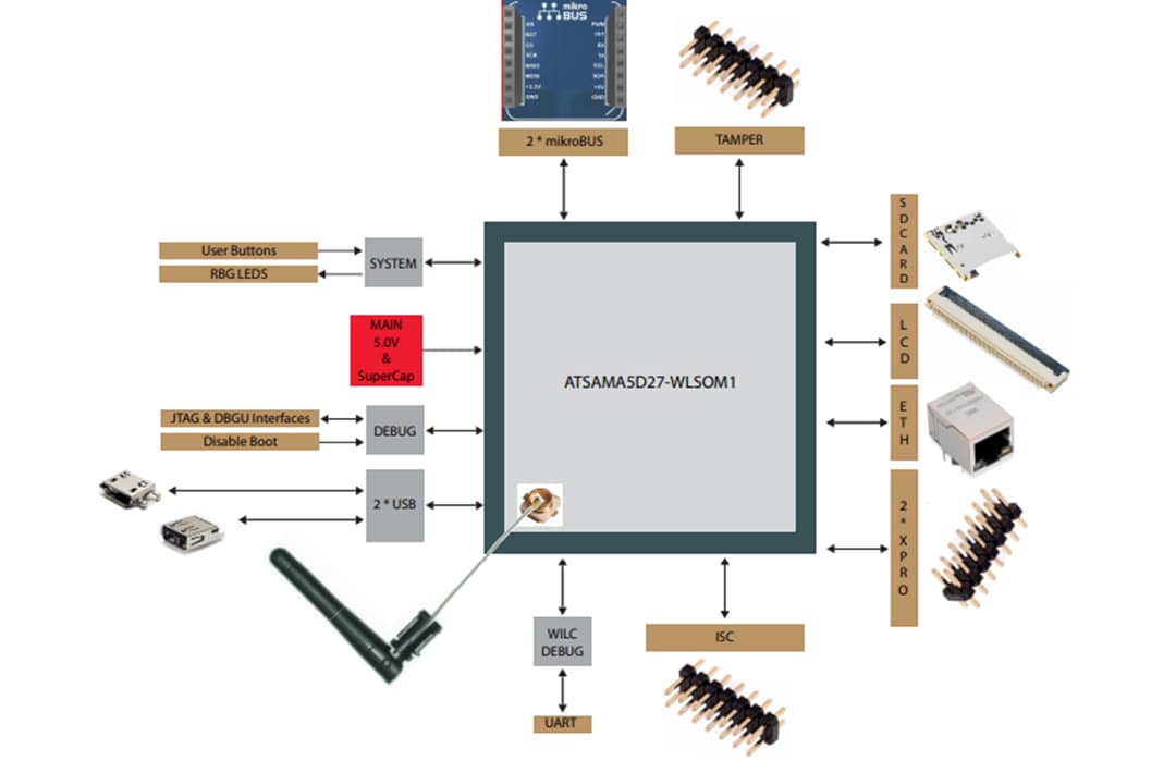 Blockdiagramm - Microchip Technology ATSAMA5D27-WLSOM1 Evaluierungskit
