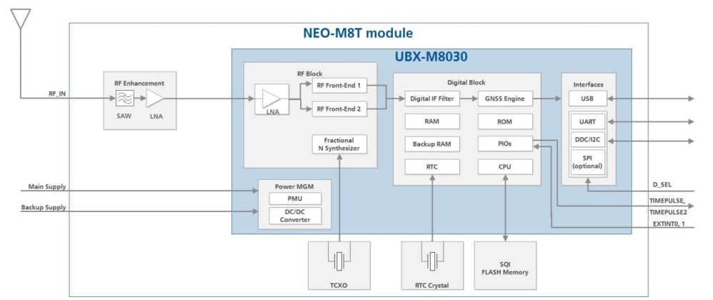 Blockdiagramm - u-blox NEO-M8T-0 M8-Simultan-GNSS-Timing-Modul