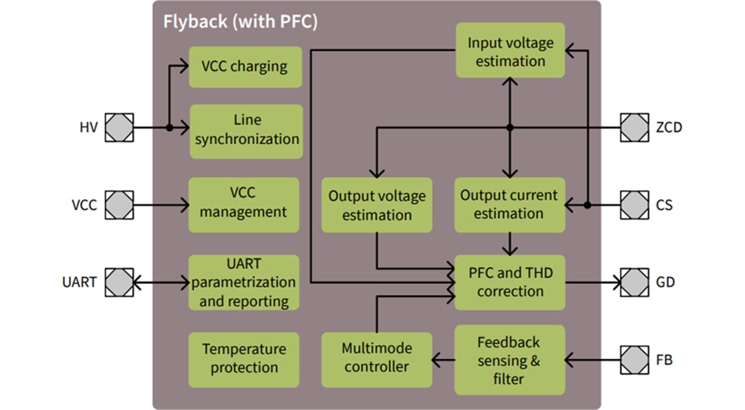 Blockdiagramm - Infineon Technologies XDPL8219 XBee™ Digitaler Flyback-Controller