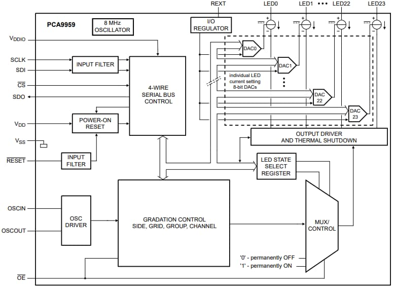Blockdiagramm - NXP Semiconductors PCA9959 LED-Beleuchtungstreiber