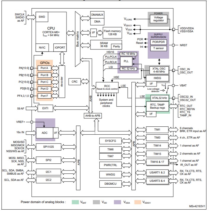 Blockdiagramm - STMicroelectronics STM32G070CBx Mikrocontroller