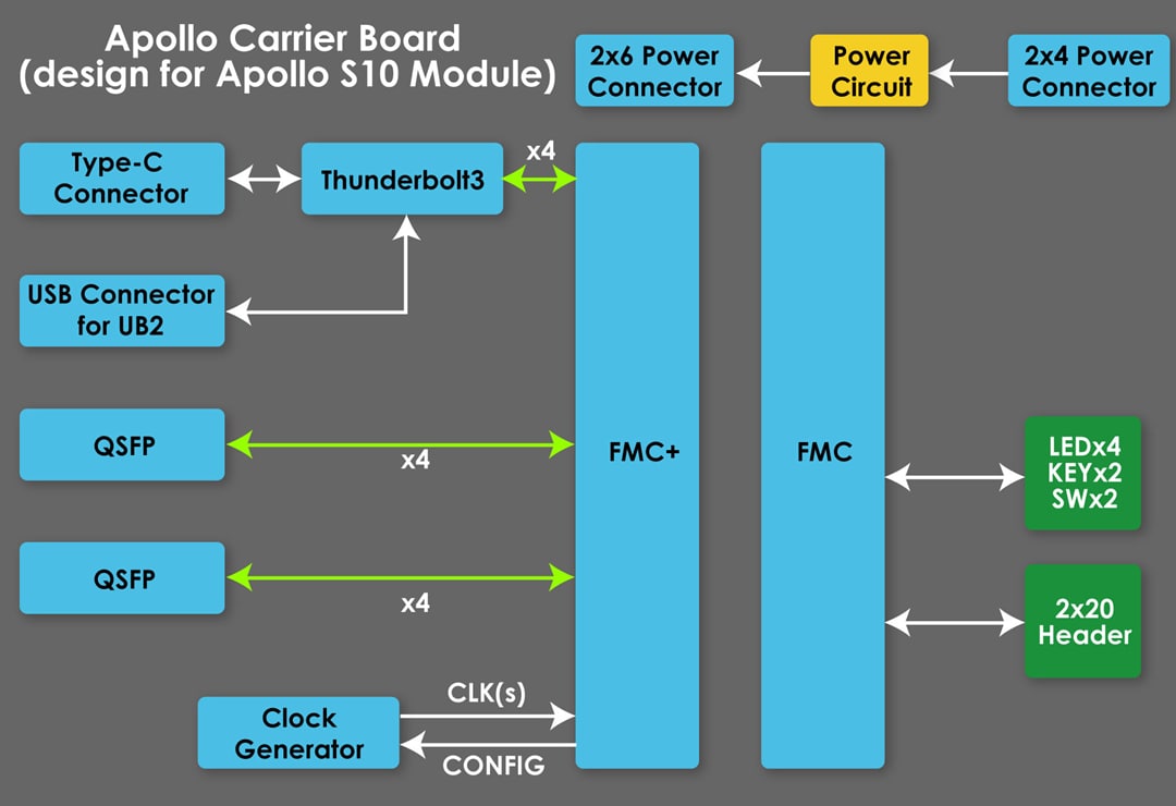 Blockdiagramm - Terasic Technologies Apollo S10 SoM-Entwickler-Set