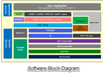 Blockdiagramm - Renesas / Dialog DA16200MOD-AAx Extrem stromsparende Wi-Fi®-Module