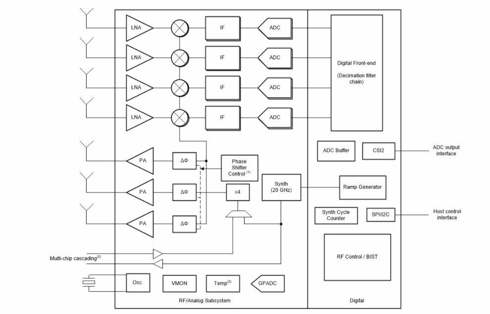 Blockdiagramm - Texas Instruments AWR2243 FMCW-Transceiver