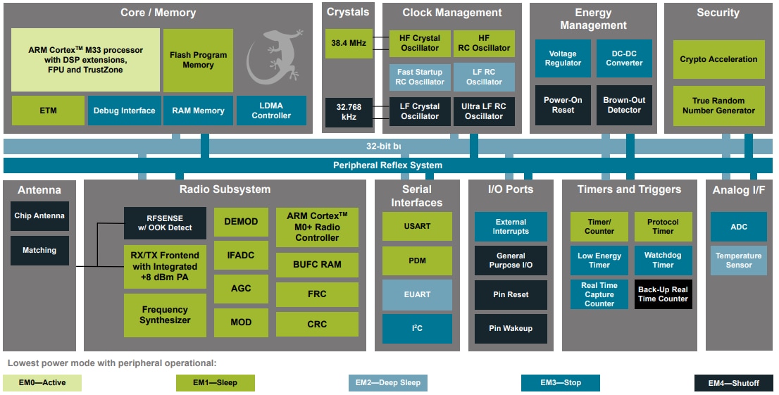 Blockdiagramm - Silicon Labs MGM220P Drahtlose Gecko-Bluetooth-Module