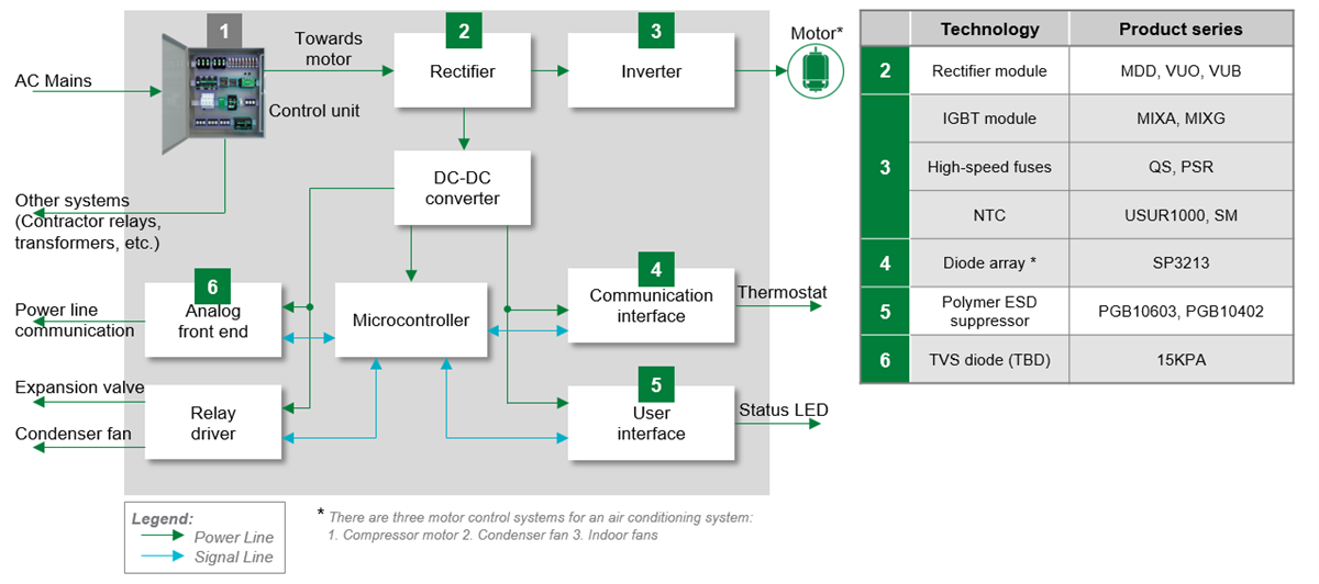 Blockdiagramm - Littelfuse ACAC-Schutz und Motorsteuerung in HLK-Lösungen