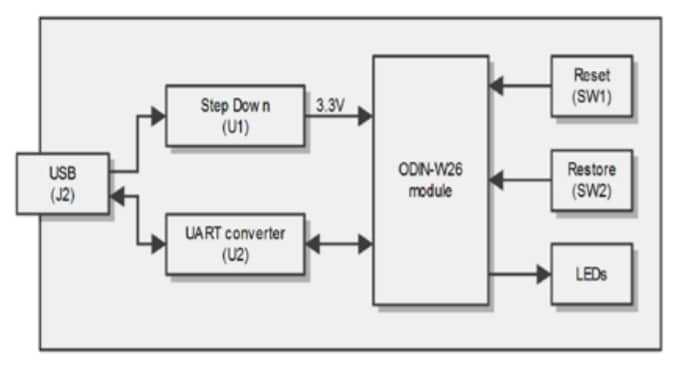 Blockdiagramm - u-blox EVK-W262U Evaluierungskit