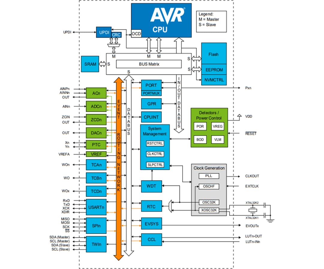 Blockdiagramm - Microchip Technology AVR DA 8-Bit-Mikrocontroller