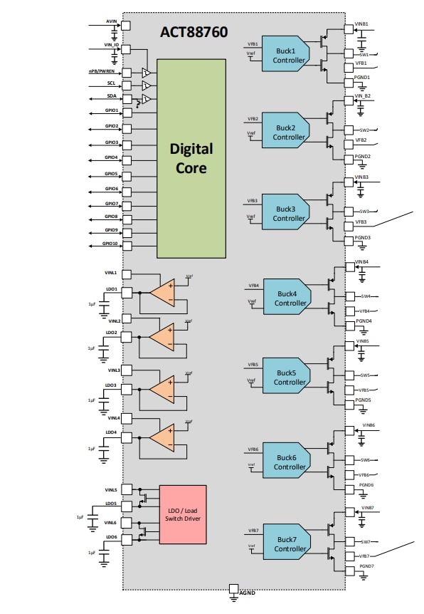 Blockdiagramm - Qorvo ACT88760 Fortschrittlicher PMIC