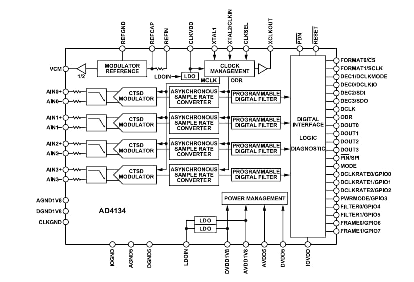 Blockdiagramm - Analog Devices Inc. AD4134 Vierkanal-Analog-Digital-Wandler