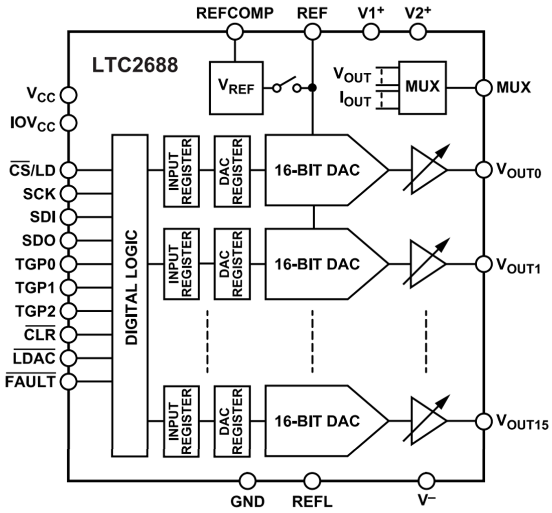 Blockdiagramm - Analog Devices Inc. LTC2688 12-/16-Bit Spannungsausgangs-DACs