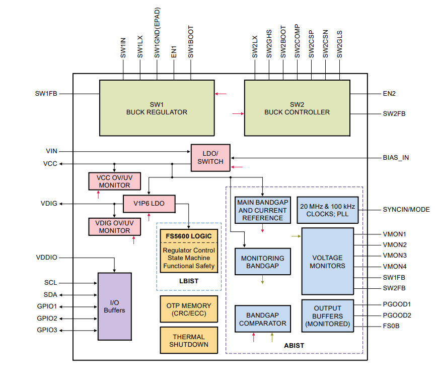 Blockdiagramm - Digi ConnectCore 8M Mini