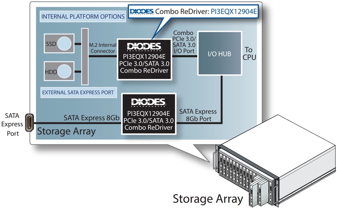 Applikations-Schaltungsdiagramm - Diodes Incorporated PI3EQX12904E PCIe 3.0/SATA3 Combo-Redriver 