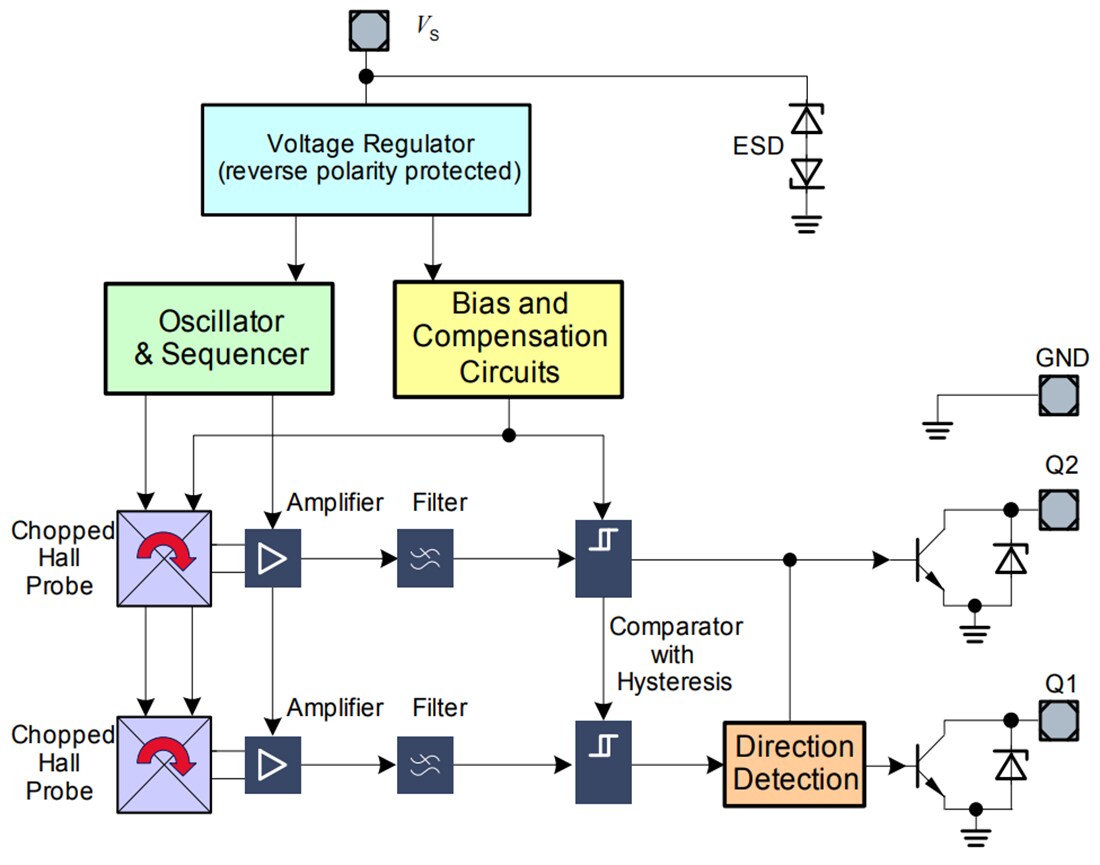 Blockdiagramm - Infineon Technologies TLI4966G XENSIV™ Doppel-Hall-Schalter