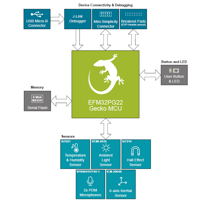 Blockdiagramm - Silicon Labs EFM32PG22 MCU-Development Kit