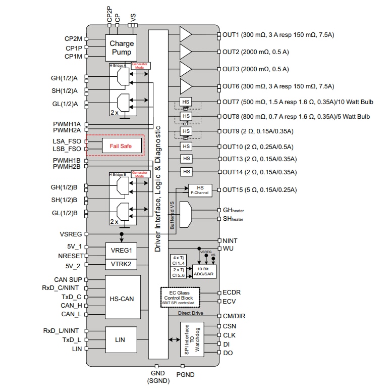 Blockdiagramm - STMicroelectronics L99DZ200G Türzonen-System-IC