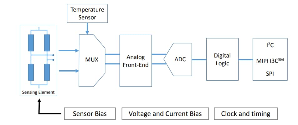 Blockdiagramm - STMicroelectronics LPS27HHTW MEMS-Drucksensor