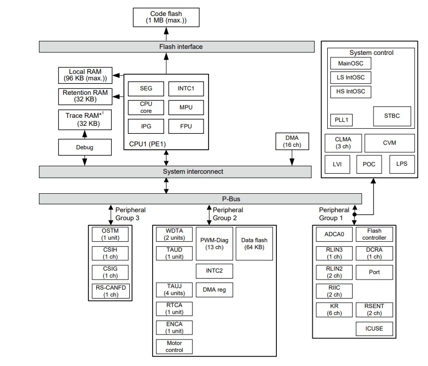 Blockdiagramm - Renesas Electronics RH850/F1KM-S1 High-end-Automotive-Mikrocontroller
