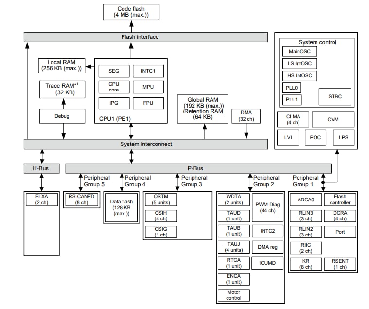 Blockdiagramm - Renesas Electronics RH850/F1KM-S4 High-End-Automotive - Mikrocontroller 