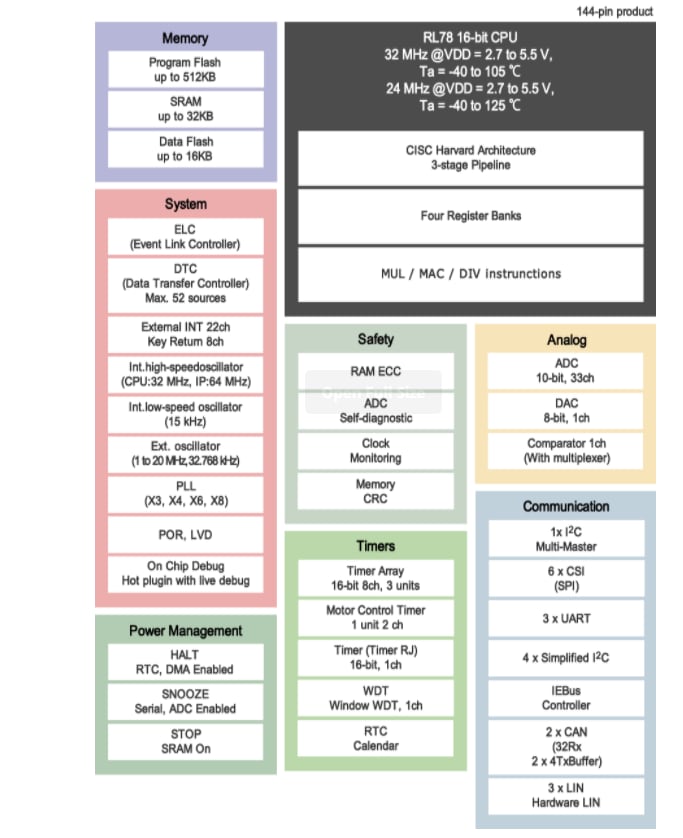 Blockdiagramm - Renesas Electronics RL78/F15 Mikrocontroller