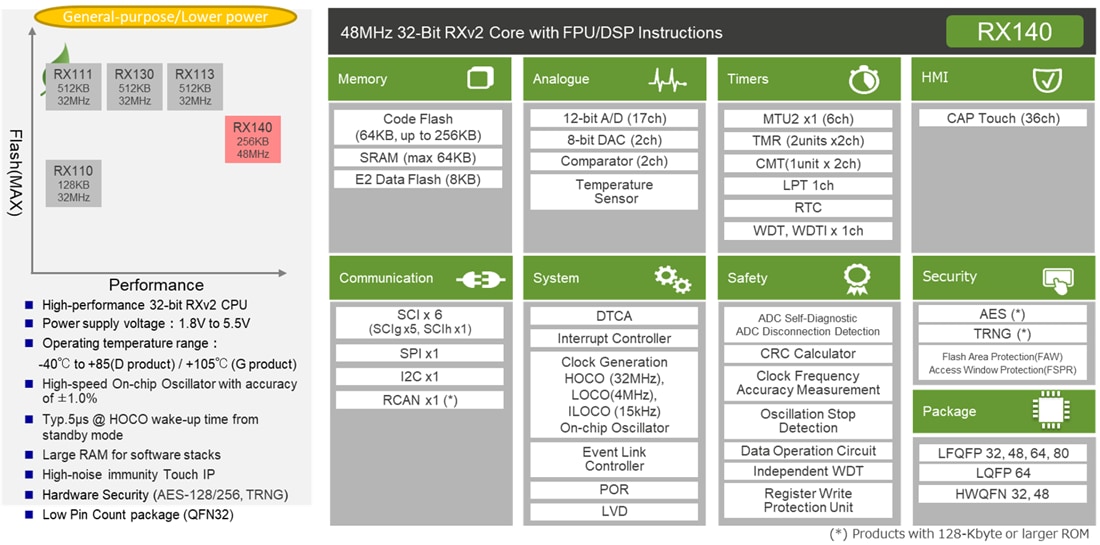 Blockdiagramm - Renesas Electronics RX140 Extrem stromsparende 32-Bit-RXv2-MCUs