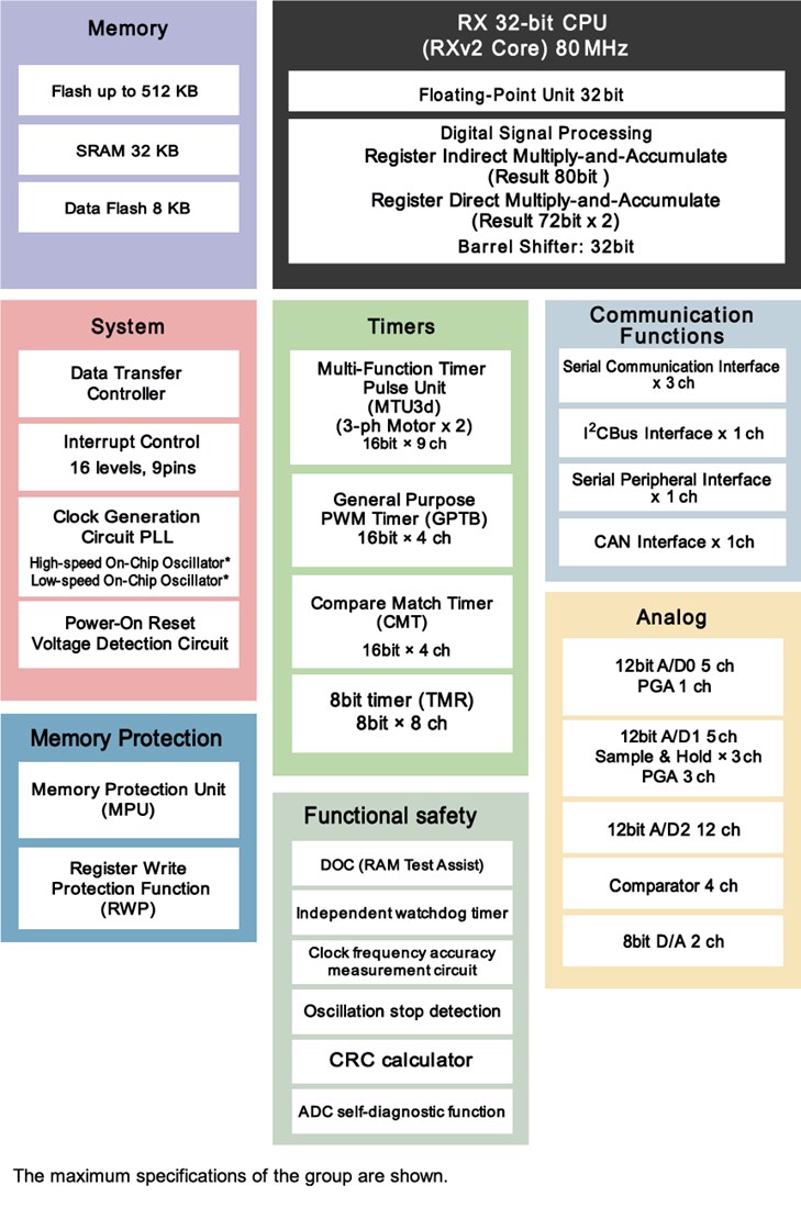 Blockdiagramm - Renesas Electronics RX24T 80-MHz-32-Bit-Mikrocontroller (MCUs)