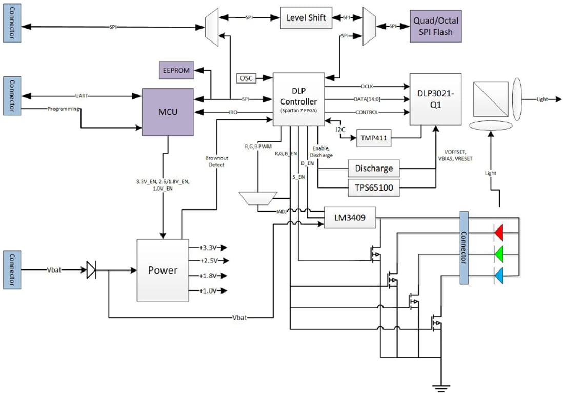 Blockdiagramm - Texas Instruments DLP3021LEQ1EVM Evaluierungsmodul (EVM)