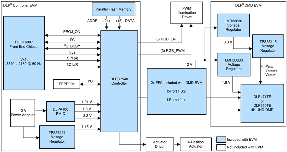 Blockdiagramm - Texas Instruments DLPC7540EVM DLP-Evaluierungsmodul (EVM)