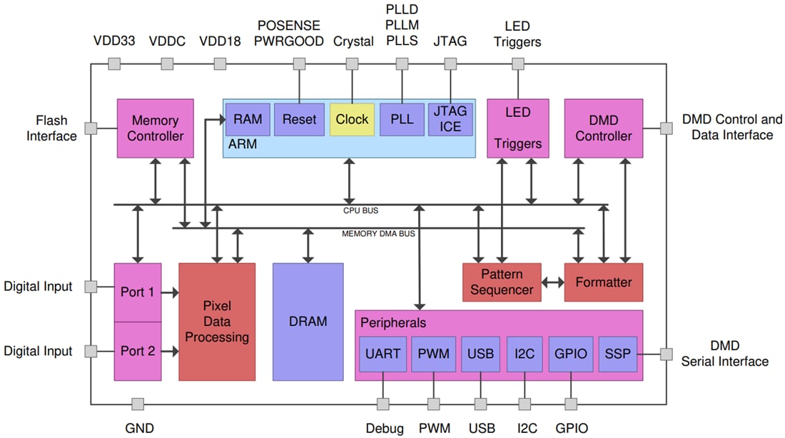 Blockdiagramm - Texas Instruments DLPC900 DLP-Digital-Controller