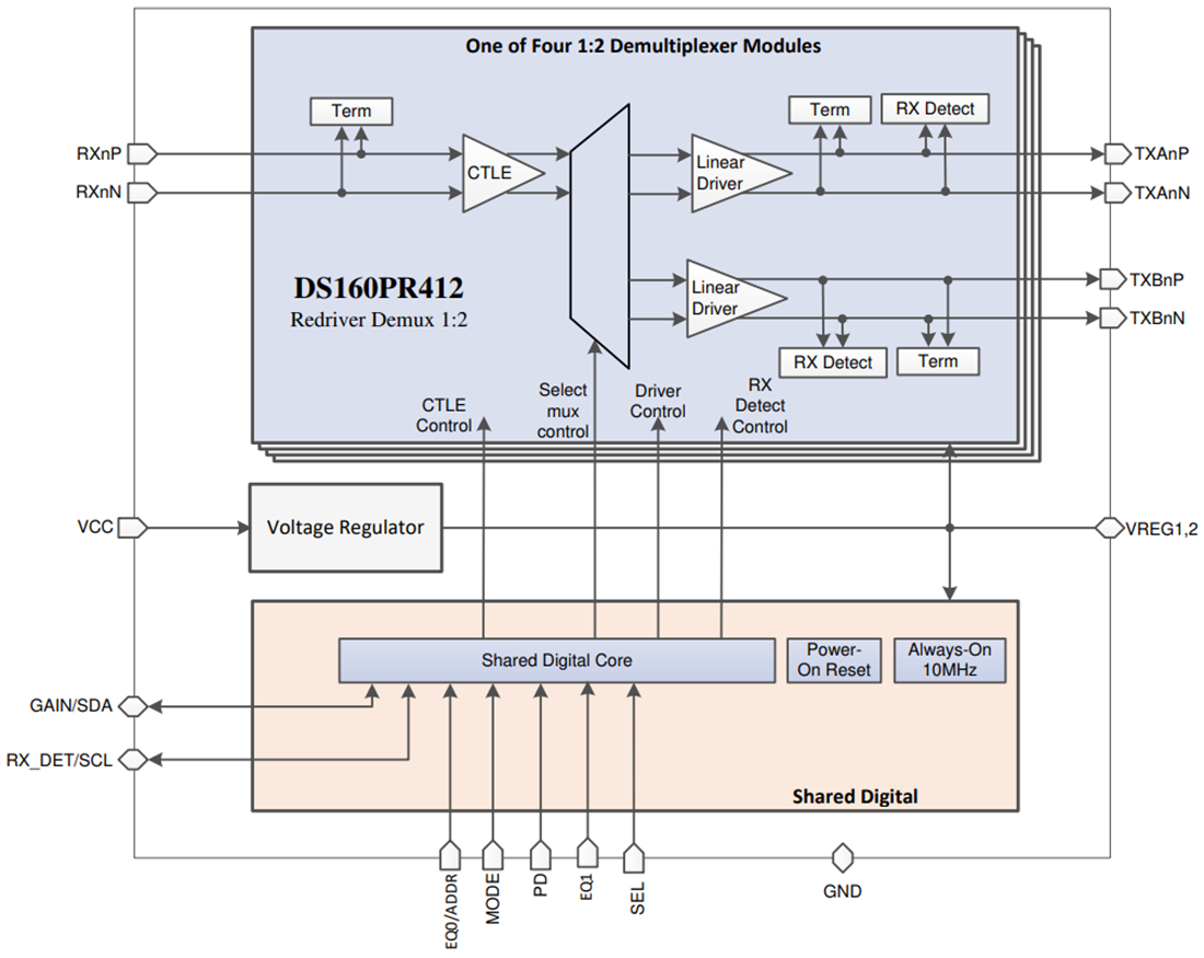 Blockdiagramm - Texas Instruments DS160PR412 Lineare Vierkanal-Redriver