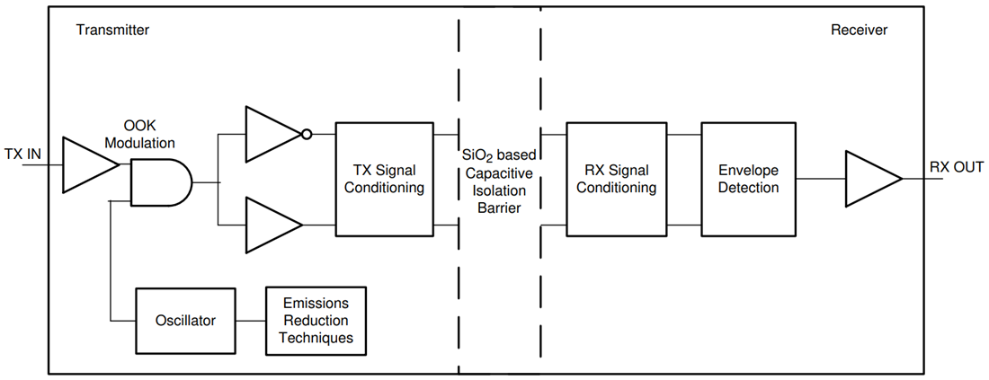 Blockdiagramm - Texas Instruments ISO672x/ISO672x-Q1 Digitalisolatoren