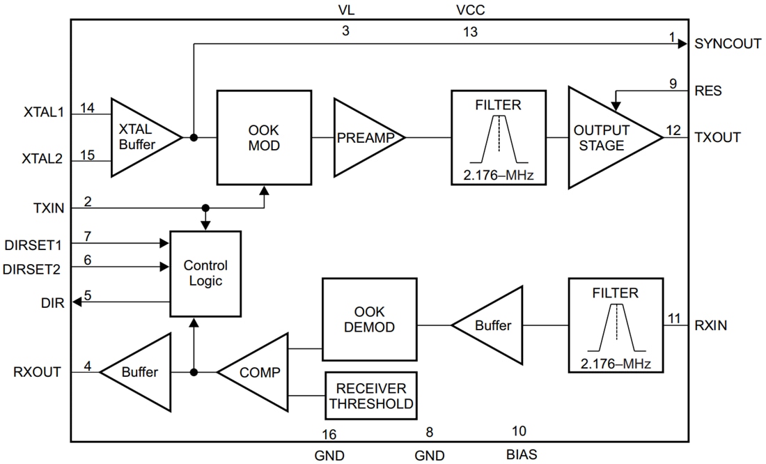 Blockdiagramm - Texas Instruments SN65HVD64 Koaxial-Modem-Transceiver
