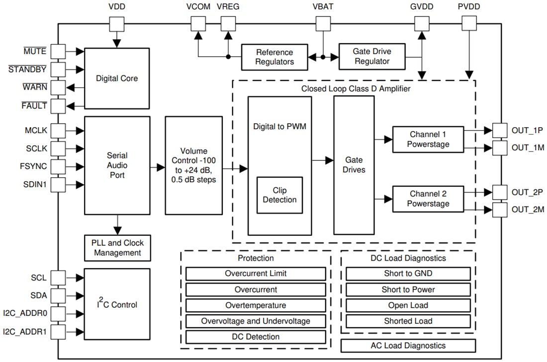 Blockdiagramm - Texas Instruments TAS6422E-Q1 Audioverstärker der Klasse D mit Digitaleingang