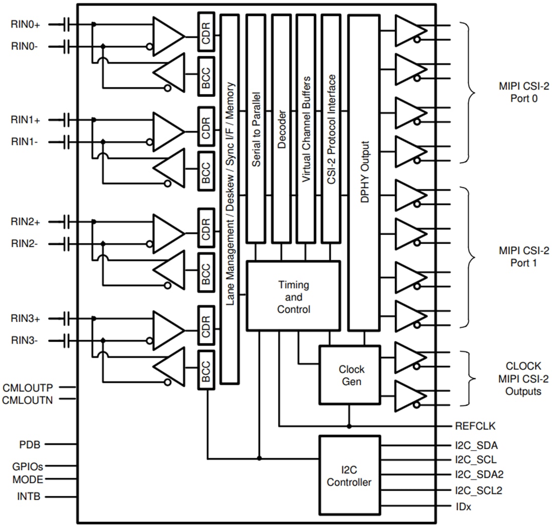 Blockdiagramm - Texas Instruments TDES960 4,16-GBit/s-V3-Link-Entserialisierer-Hub