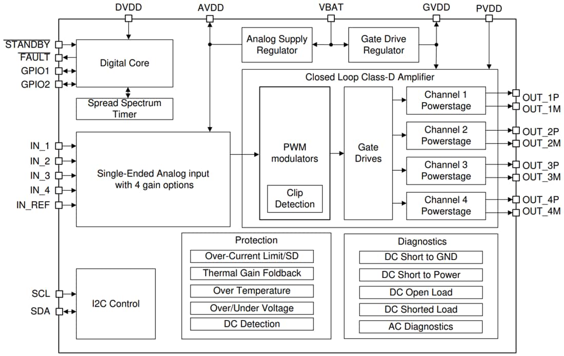 Blockdiagramm - Texas Instruments TPA6304-Q1 Audioverstärker der Klasse D