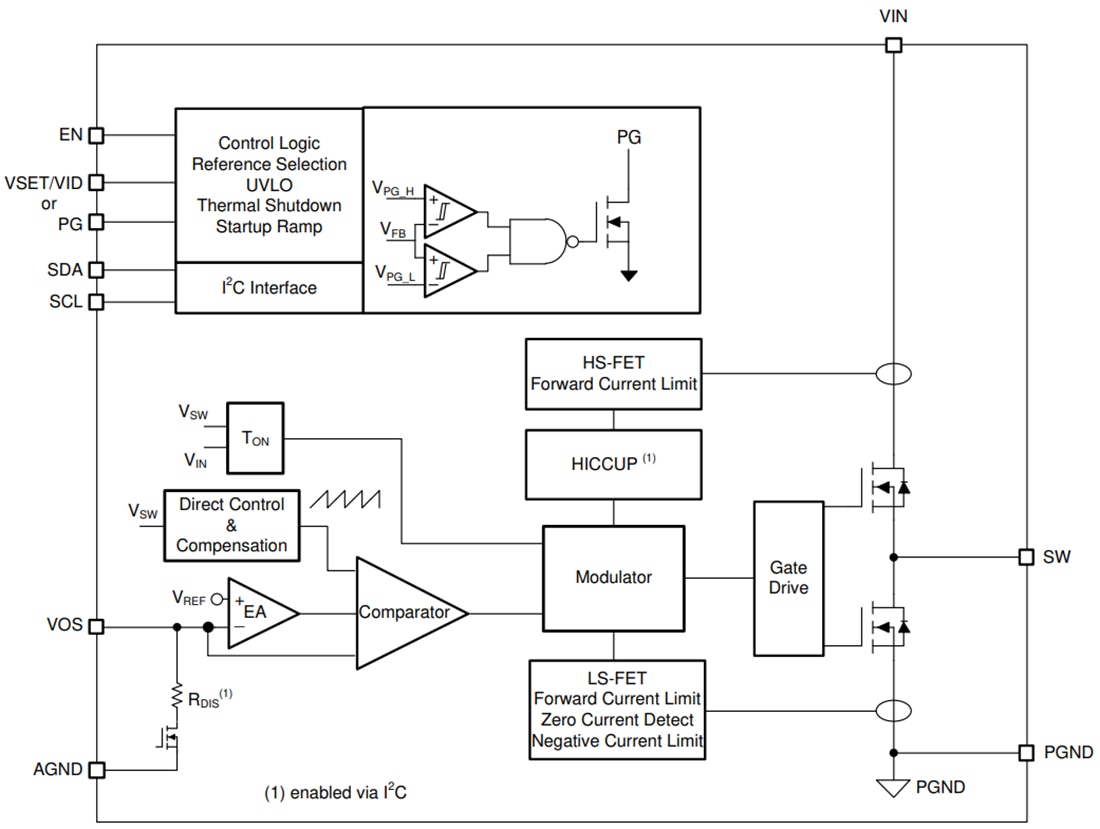 Blockdiagramm - Texas Instruments TPS62868/TPS62869 Synchrone Abwärtswandler