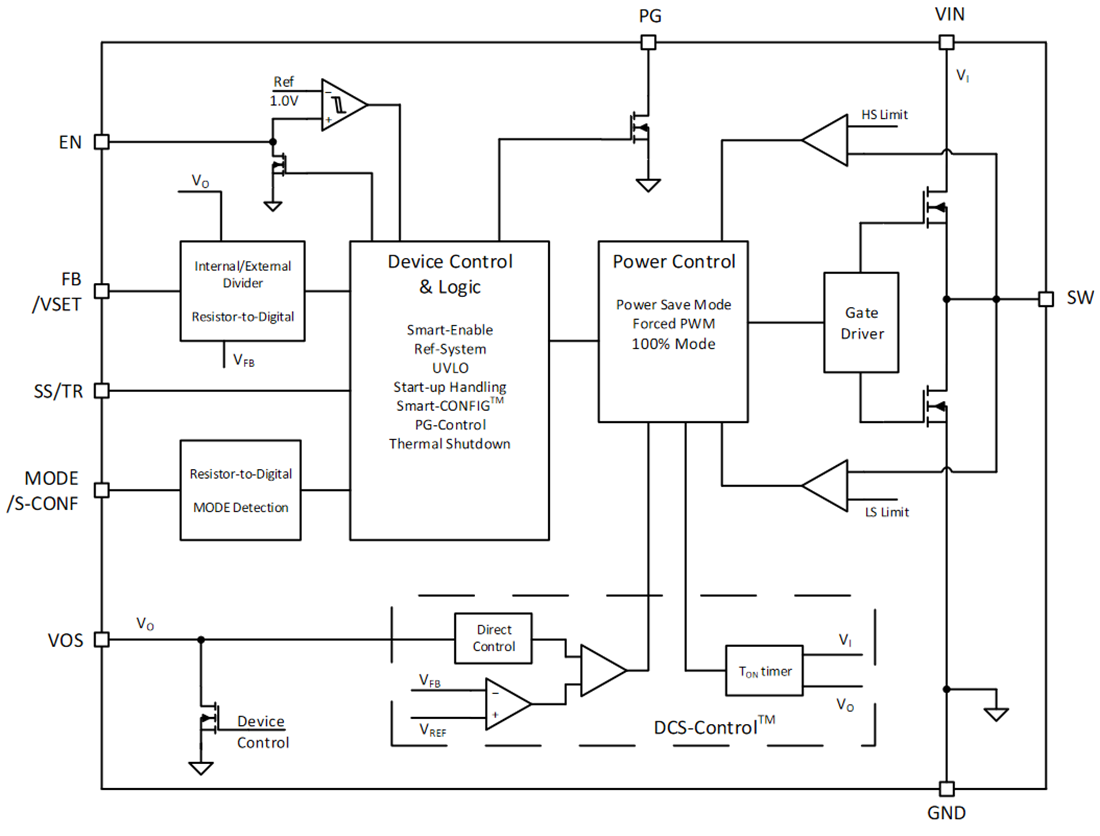 Blockdiagramm - Texas Instruments TPS6290x/TPS6290x-Q1 Abwärtswandler