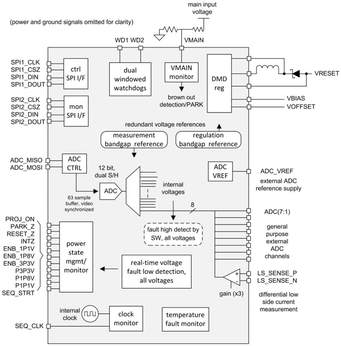 Blockdiagramm - Texas Instruments TPS99001-Q1 Systemmanagement-Controller