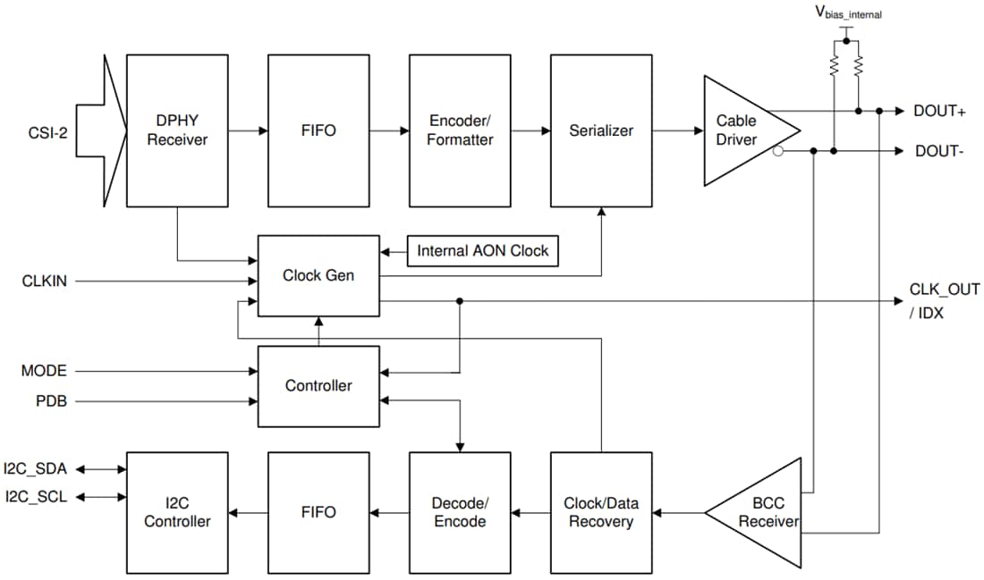 Blockdiagramm - Texas Instruments TSER953 MIPI® CSI-2 4,16-GBit/s-V3Link-Serialisierer - TI | Mouser