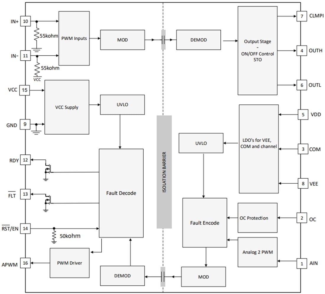 Blockdiagramm - Texas Instruments UCC21710 Isolierter Gate-Treiber