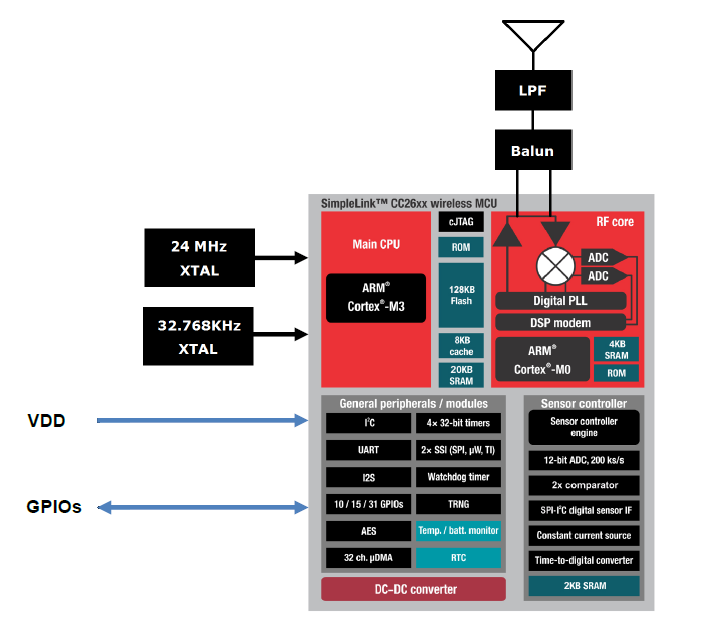 Block Diagram - Jorjin ZB7412-00 Cortex-M3 + BLE 5 MCU Module